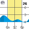 Kamalo Harbor tide chart for Sunday, November 26, 2023