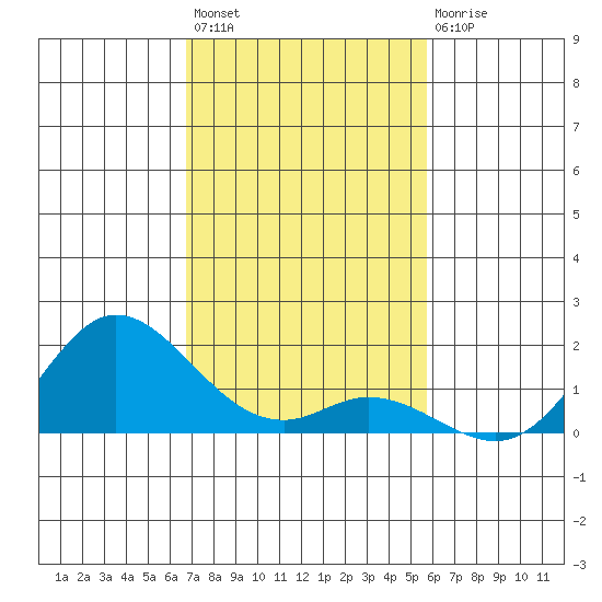 Kamalo Harbor tide chart for Monday, November 27, 2023