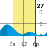 Kamalo Harbor tide chart for Monday, November 27, 2023