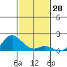 Kamalo Harbor tide chart for Tuesday, November 28, 2023