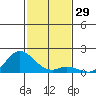 Kamalo Harbor tide chart for Wednesday, November 29, 2023