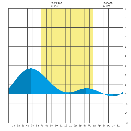 Kamalo Harbor tide chart for Thursday, December 14, 2023