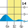 Kamalo Harbor tide chart for Thursday, December 14, 2023
