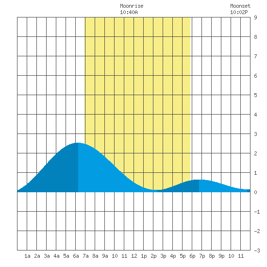 Kamalo Harbor tide chart for Saturday, December 16, 2023