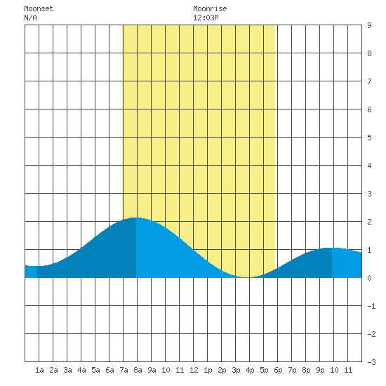 Kamalo Harbor tide chart for Monday, December 18, 2023