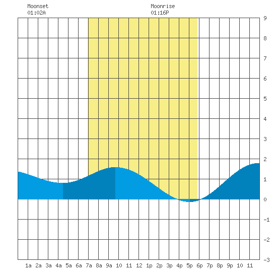 Kamalo Harbor tide chart for Wednesday, December 20, 2023