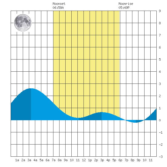 Kamalo Harbor tide chart for Tuesday, December 26, 2023