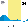 Kamalo Harbor tide chart for Tuesday, December 26, 2023
