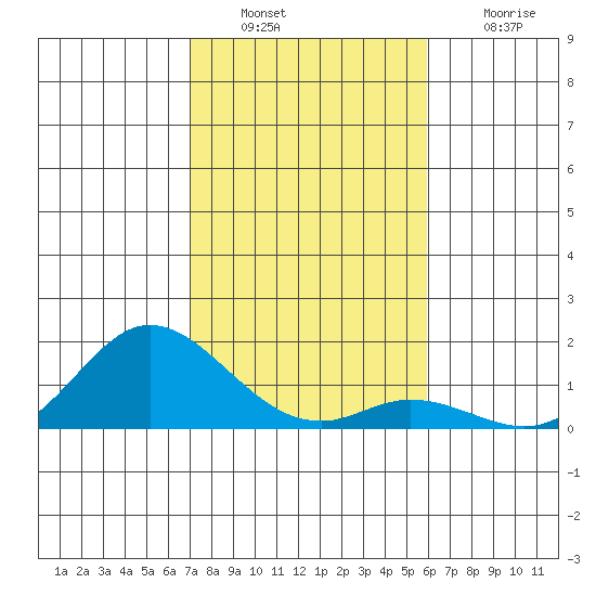 Kamalo Harbor tide chart for Friday, December 29, 2023