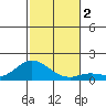 Kamalo Harbor tide chart for Saturday, December 2, 2023
