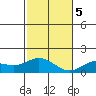Kamalo Harbor tide chart for Tuesday, December 5, 2023