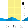Kamalo Harbor tide chart for Wednesday, December 6, 2023