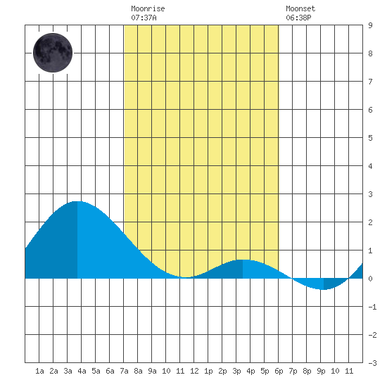 Kamalo Harbor tide chart for Thursday, January 11, 2024