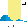 Kamalo Harbor tide chart for Friday, January 12, 2024
