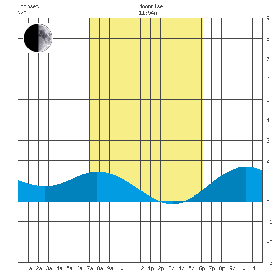 Kamalo Harbor tide chart for Wednesday, January 17, 2024