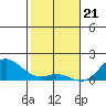Kamalo Harbor tide chart for Sunday, January 21, 2024
