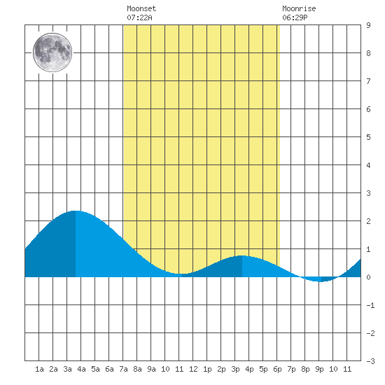 Kamalo Harbor tide chart for Thursday, January 25, 2024