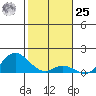 Kamalo Harbor tide chart for Thursday, January 25, 2024