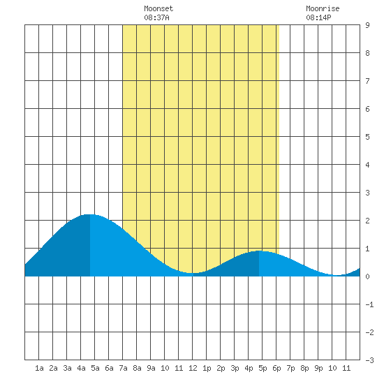 Kamalo Harbor tide chart for Saturday, January 27, 2024