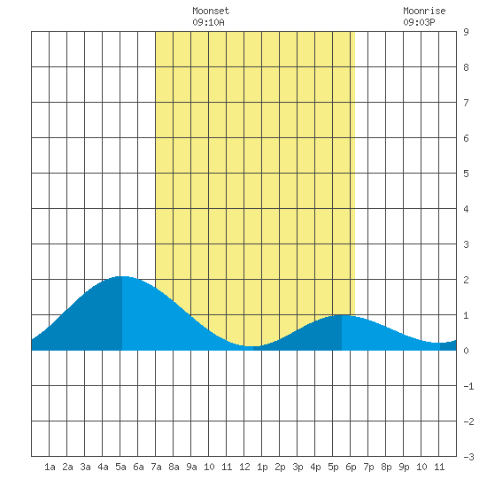 Kamalo Harbor tide chart for Sunday, January 28, 2024