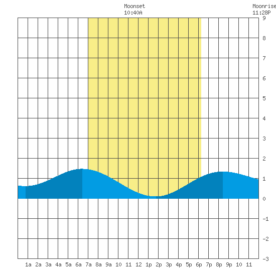 Kamalo Harbor tide chart for Wednesday, January 31, 2024