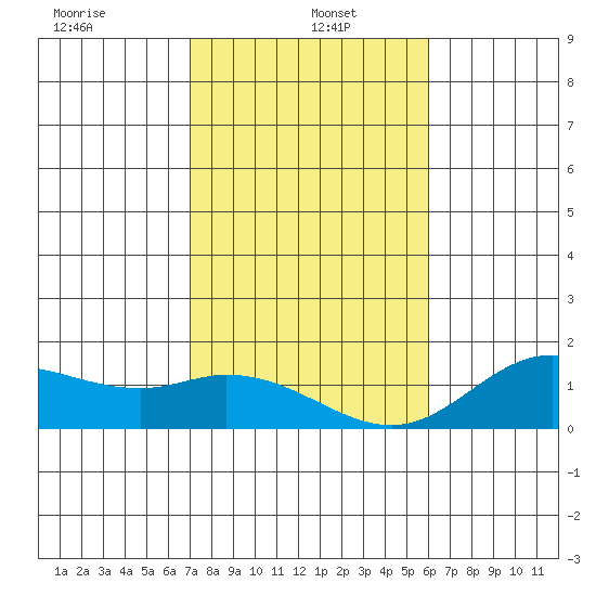 Kamalo Harbor tide chart for Thursday, January 4, 2024