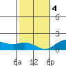 Kamalo Harbor tide chart for Thursday, January 4, 2024