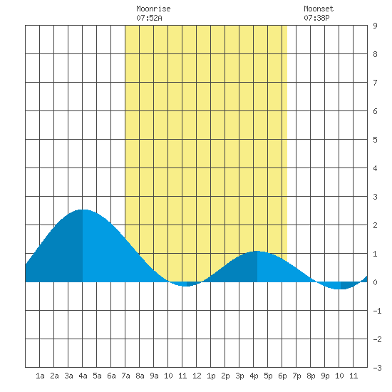 Kamalo Harbor tide chart for Saturday, February 10, 2024