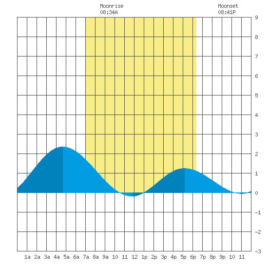 Kamalo Harbor tide chart for Sunday, February 11, 2024