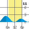 Kamalo Harbor tide chart for Sunday, February 11, 2024