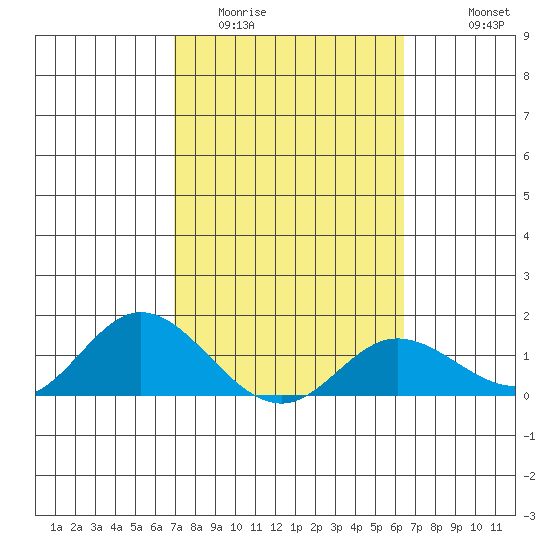 Kamalo Harbor tide chart for Monday, February 12, 2024