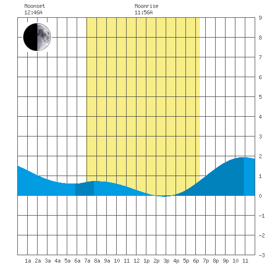 Kamalo Harbor tide chart for Friday, February 16, 2024