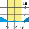 Kamalo Harbor tide chart for Sunday, February 18, 2024