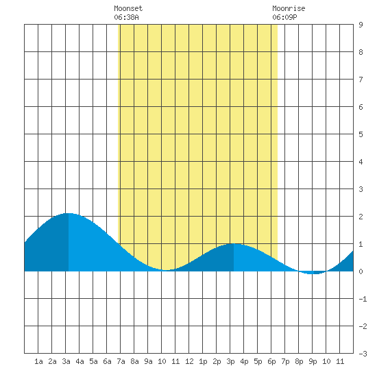 Kamalo Harbor tide chart for Friday, February 23, 2024