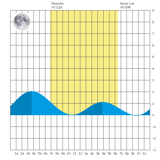 Kamalo Harbor tide chart for Saturday, February 24, 2024