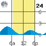Kamalo Harbor tide chart for Saturday, February 24, 2024