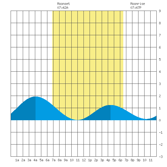Kamalo Harbor tide chart for Sunday, February 25, 2024