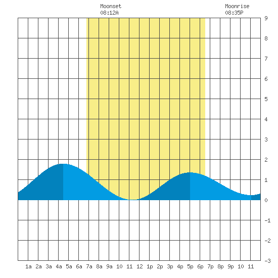 Kamalo Harbor tide chart for Monday, February 26, 2024