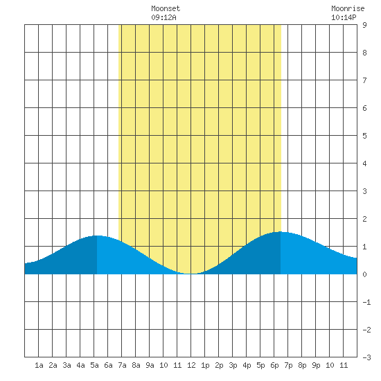 Kamalo Harbor tide chart for Wednesday, February 28, 2024