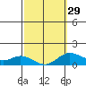 Kamalo Harbor tide chart for Thursday, February 29, 2024