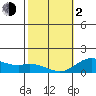 Kamalo Harbor tide chart for Friday, February 2, 2024