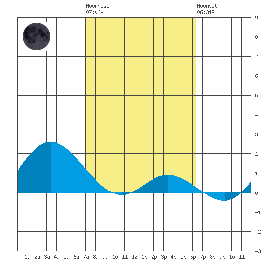 Kamalo Harbor tide chart for Friday, February 9, 2024