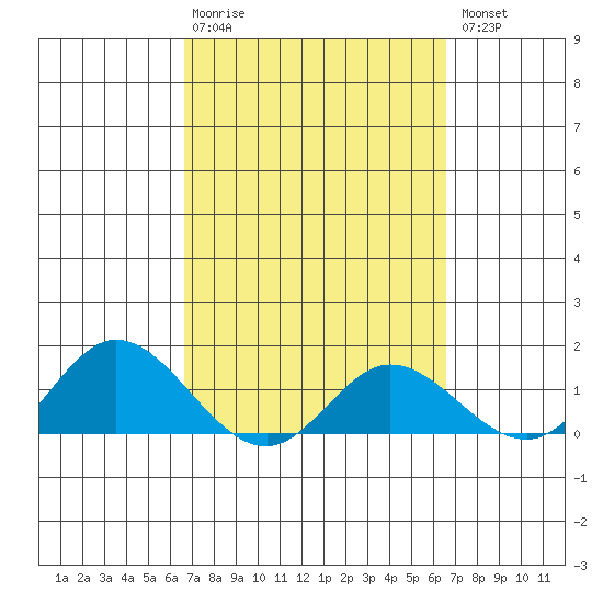 Kamalo Harbor tide chart for Sunday, March 10, 2024