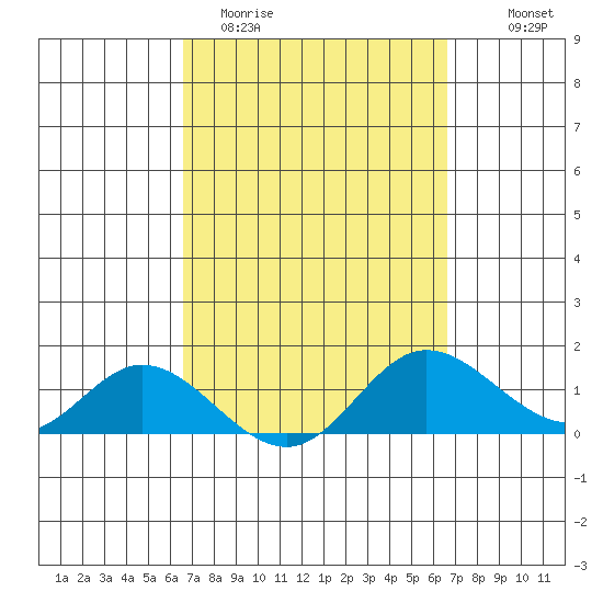 Kamalo Harbor tide chart for Tuesday, March 12, 2024