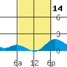 Kamalo Harbor tide chart for Thursday, March 14, 2024