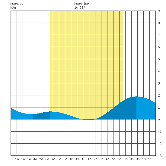 Kamalo Harbor tide chart for Friday, March 15, 2024