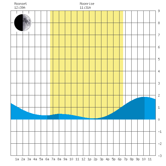 Kamalo Harbor tide chart for Saturday, March 16, 2024