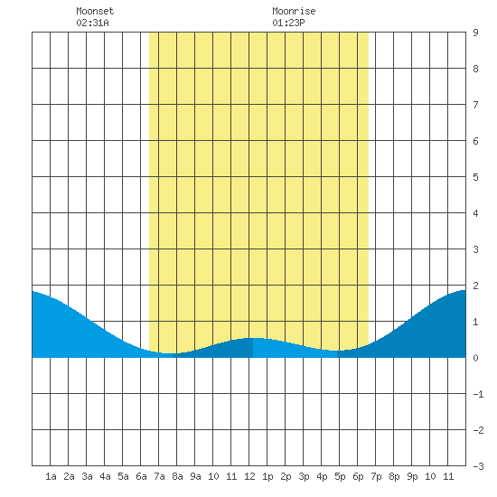 Kamalo Harbor tide chart for Monday, March 18, 2024