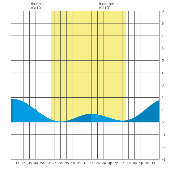 Kamalo Harbor tide chart for Tuesday, March 19, 2024