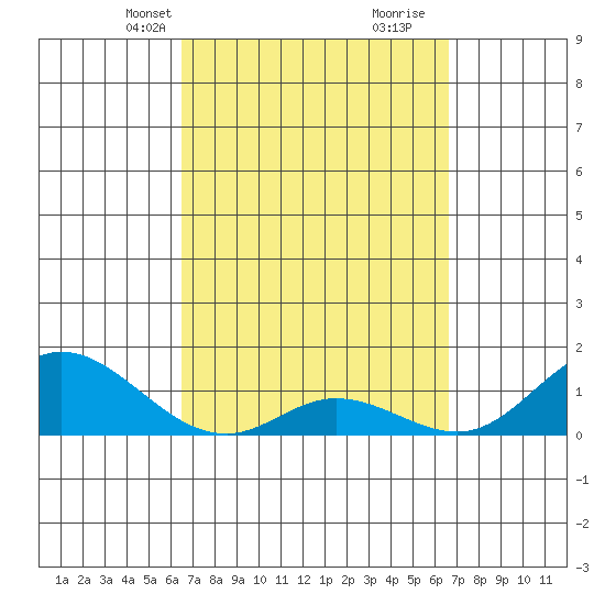 Kamalo Harbor tide chart for Wednesday, March 20, 2024